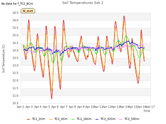 plot of Soil Temperatures Set 2