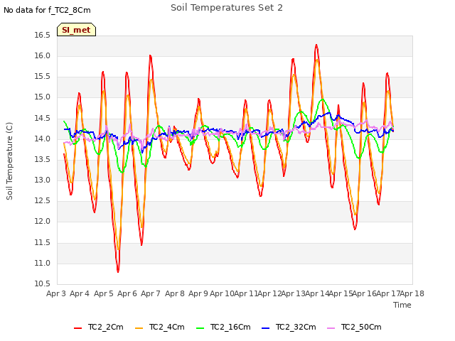 plot of Soil Temperatures Set 2