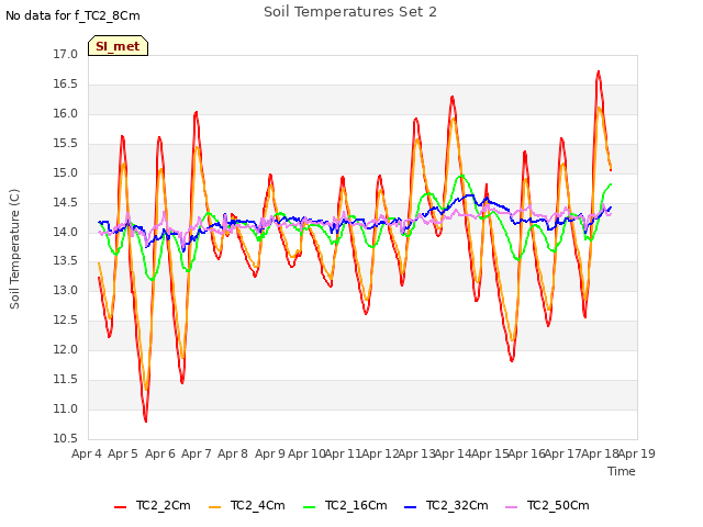 plot of Soil Temperatures Set 2