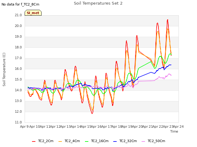 plot of Soil Temperatures Set 2