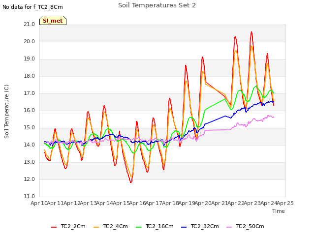 plot of Soil Temperatures Set 2