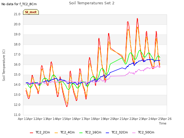 plot of Soil Temperatures Set 2