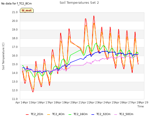 plot of Soil Temperatures Set 2