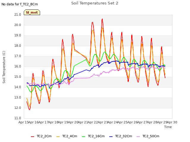 plot of Soil Temperatures Set 2