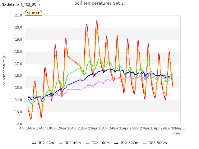 plot of Soil Temperatures Set 2