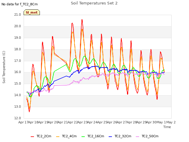 plot of Soil Temperatures Set 2