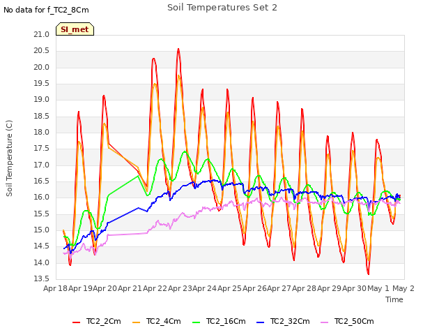 plot of Soil Temperatures Set 2