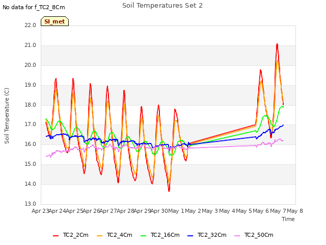 plot of Soil Temperatures Set 2