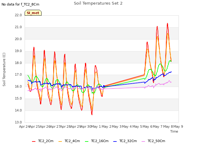 plot of Soil Temperatures Set 2