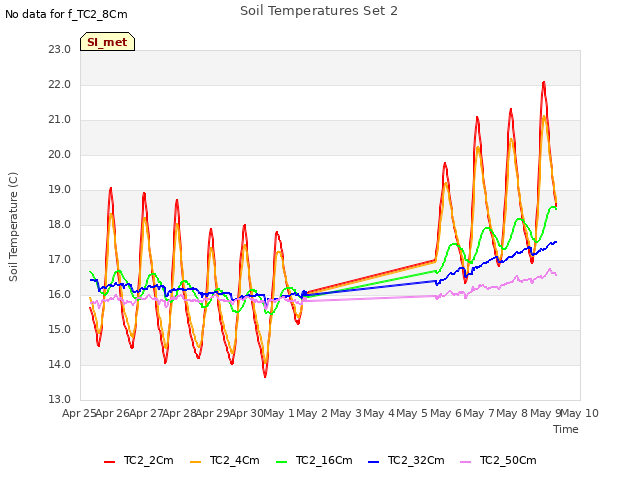 plot of Soil Temperatures Set 2