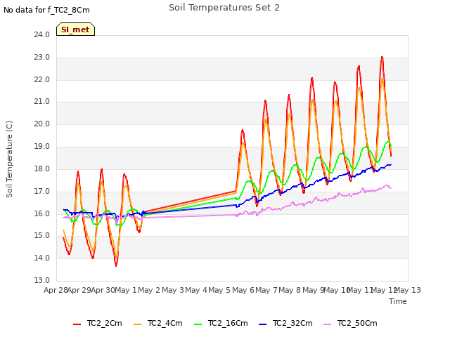 plot of Soil Temperatures Set 2