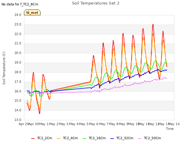 plot of Soil Temperatures Set 2