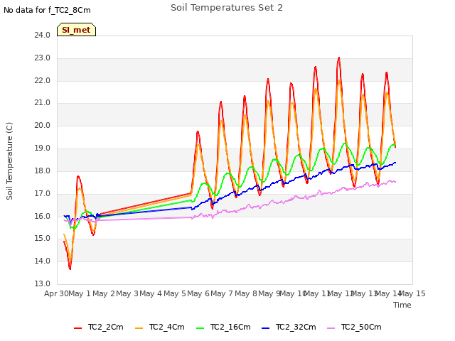 plot of Soil Temperatures Set 2