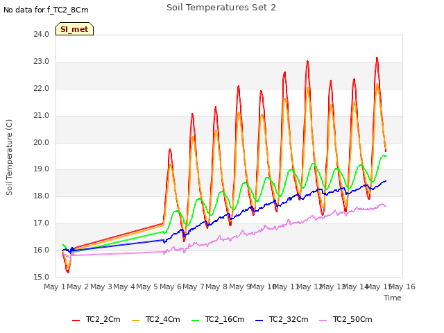 plot of Soil Temperatures Set 2