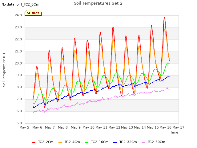 plot of Soil Temperatures Set 2