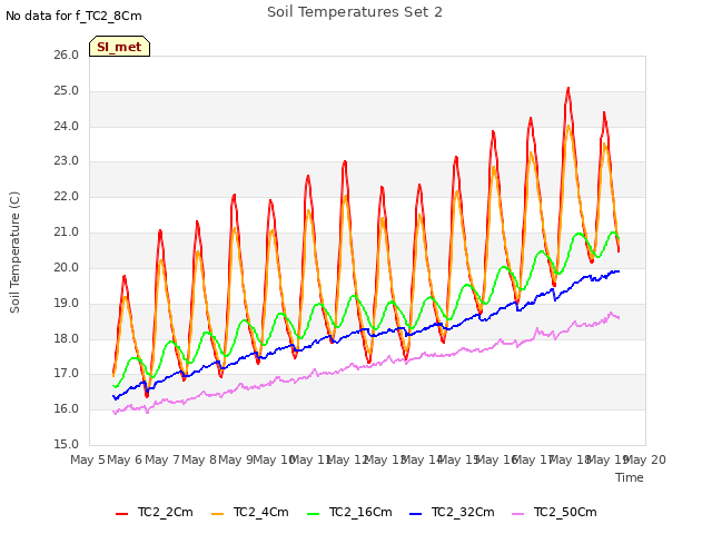 plot of Soil Temperatures Set 2