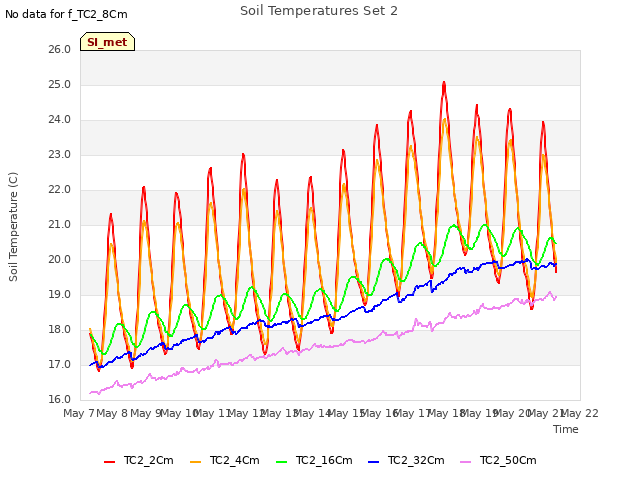 plot of Soil Temperatures Set 2