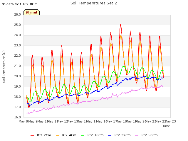 plot of Soil Temperatures Set 2