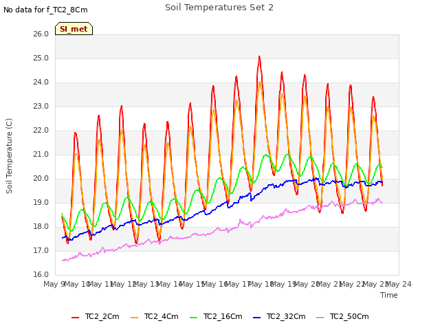 plot of Soil Temperatures Set 2