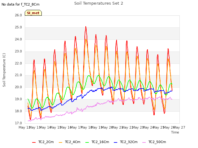 plot of Soil Temperatures Set 2