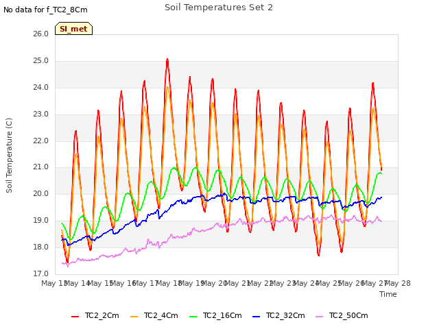 plot of Soil Temperatures Set 2