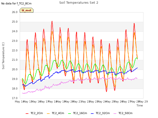 plot of Soil Temperatures Set 2