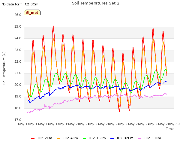 plot of Soil Temperatures Set 2