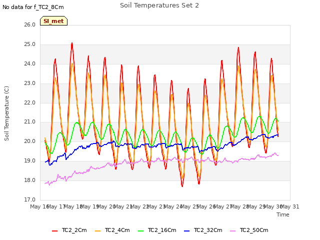 plot of Soil Temperatures Set 2