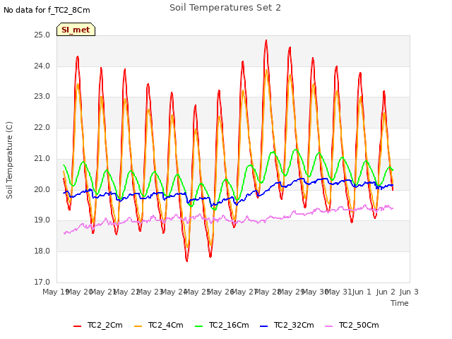 plot of Soil Temperatures Set 2