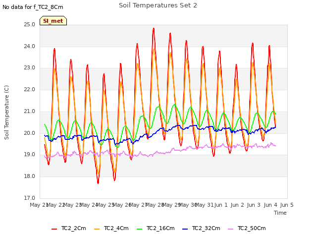 plot of Soil Temperatures Set 2