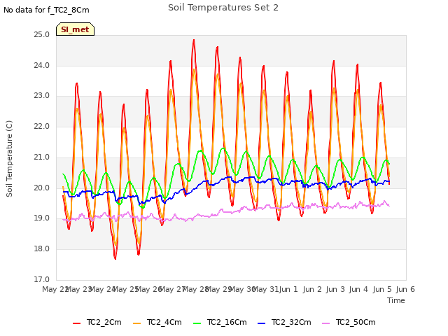 plot of Soil Temperatures Set 2