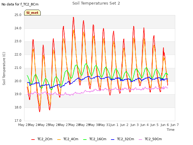 plot of Soil Temperatures Set 2