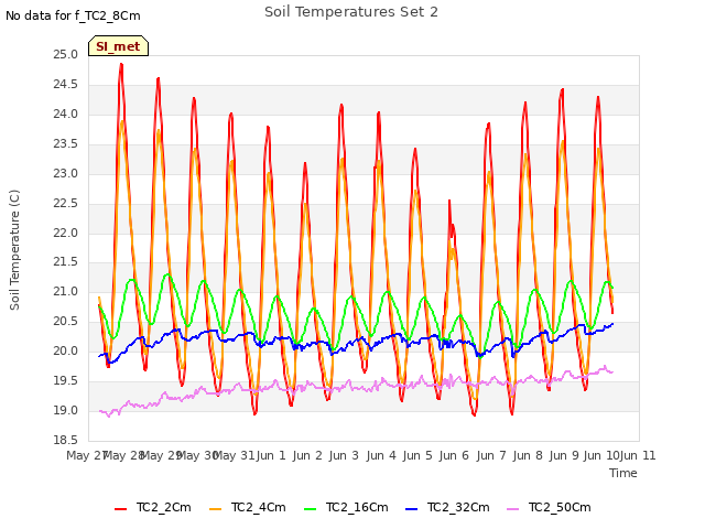 plot of Soil Temperatures Set 2