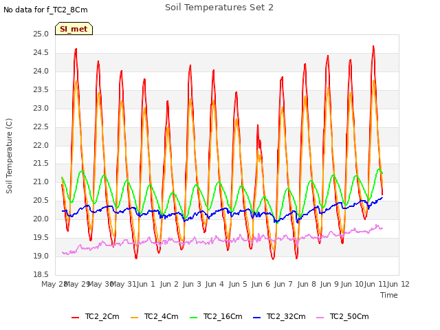 plot of Soil Temperatures Set 2