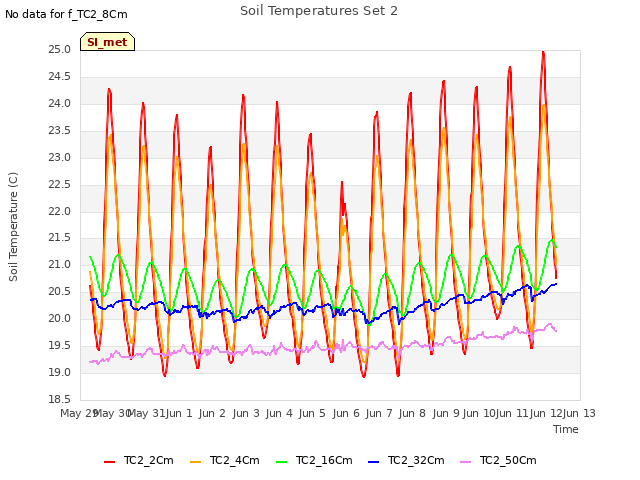 plot of Soil Temperatures Set 2