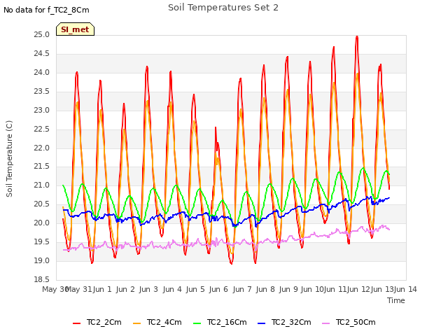 plot of Soil Temperatures Set 2