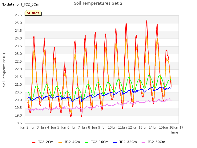 plot of Soil Temperatures Set 2