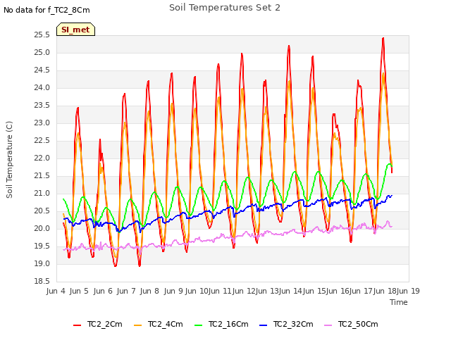 plot of Soil Temperatures Set 2