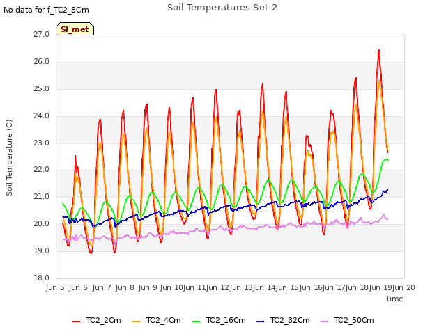 plot of Soil Temperatures Set 2