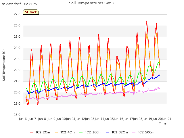 plot of Soil Temperatures Set 2