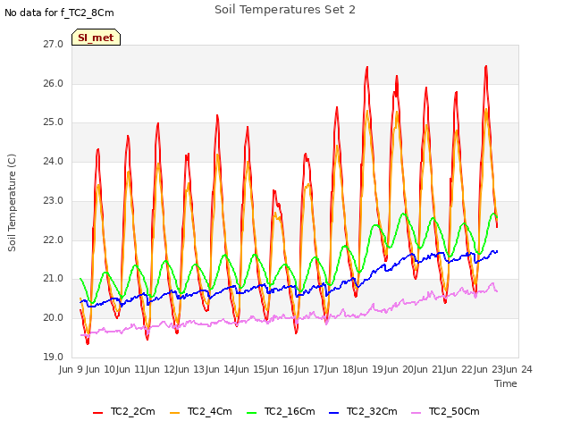 plot of Soil Temperatures Set 2