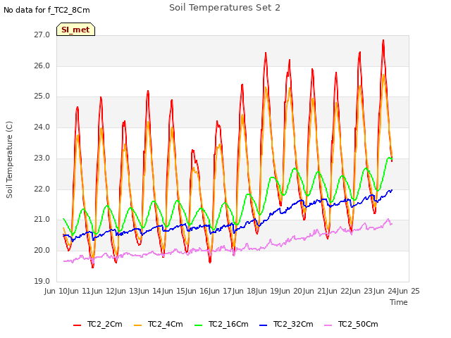 plot of Soil Temperatures Set 2