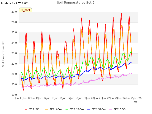 plot of Soil Temperatures Set 2