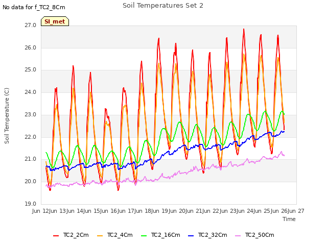 plot of Soil Temperatures Set 2