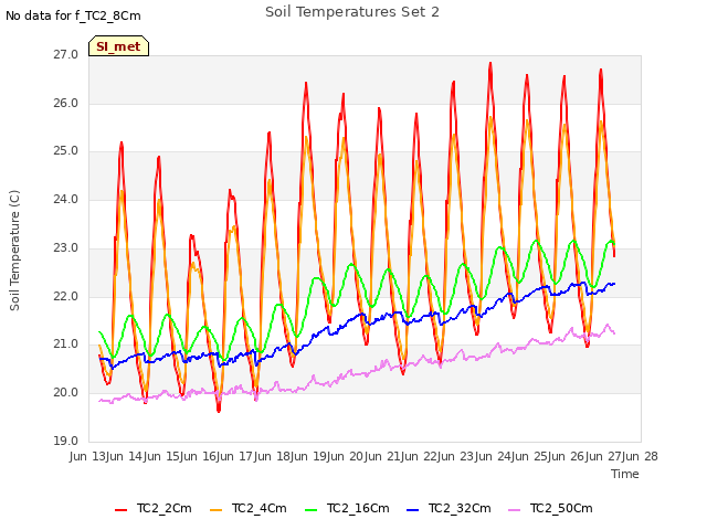 plot of Soil Temperatures Set 2