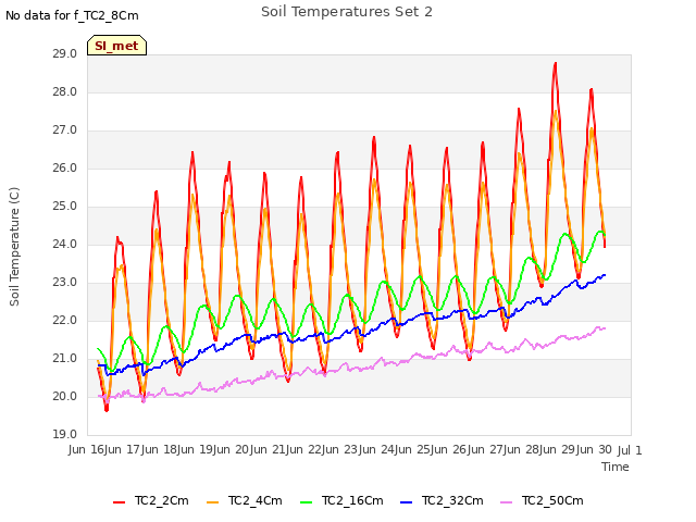 plot of Soil Temperatures Set 2