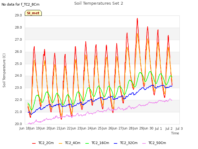 plot of Soil Temperatures Set 2