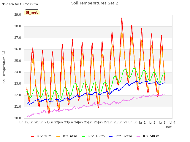 plot of Soil Temperatures Set 2