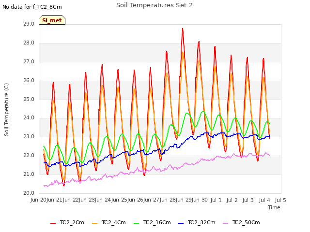 plot of Soil Temperatures Set 2