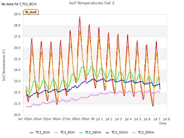 plot of Soil Temperatures Set 2